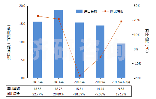 2013-2017年7月中國(guó)群青及以其為基本成分的制品(HS32064100)進(jìn)口總額及增速統(tǒng)計(jì)